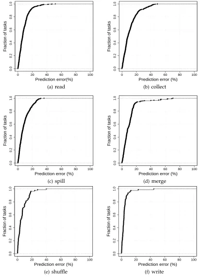Figure 3.6: CDF of prediction error.