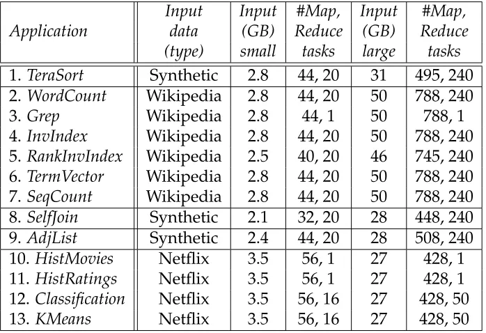 Table 3.2: Application characteristics.