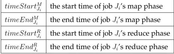 Figure 3.20(a) shows an example of three concurrent jobs execution in the order