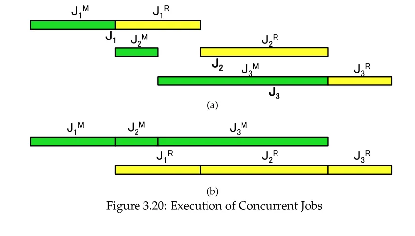 Figure 3.20: Execution of Concurrent Jobs