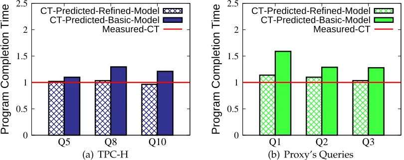 Figure 3.21: Predicted completion times using basic vs reﬁned models (128x64 slot-s).