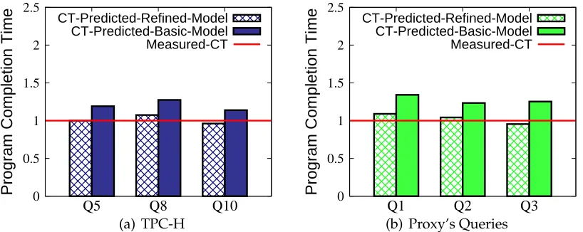 Figure 3.22: Predicted completion times using basic vs reﬁned models (32x64 slots).