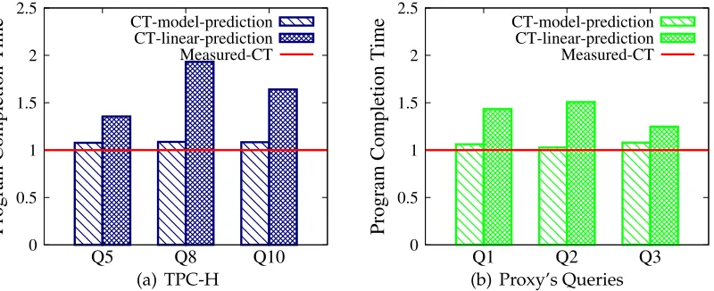 Figure 3.23: Predicted completion time using linear extrapolation (128x64 slots).