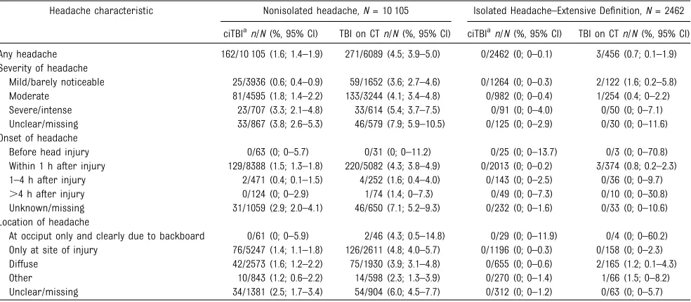 TABLE 3 Risk of TBI in All Patients With Nonisolated Headaches and Isolated Headaches–Extensive Deﬁnition