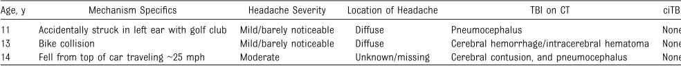 TABLE 4 TBIs in Children With Isolated Headaches (Extensive Deﬁnition)