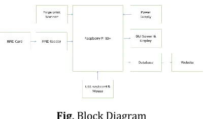 Fig. Block Diagram 