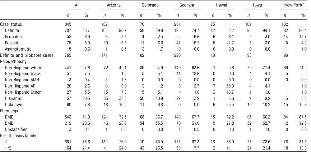 TABLE 1 Selected Characteristics of Male Cases Identiﬁed by MD STARnet, 1991–2010