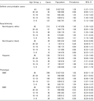 TABLE 3 Prevalence in 2010 of Deﬁnite and Probable Male Cases (n = 530) per 10 000 MaleIndividuals, Ages 5 to 24 Years, Identiﬁed by MD STARnet, 1991–2010