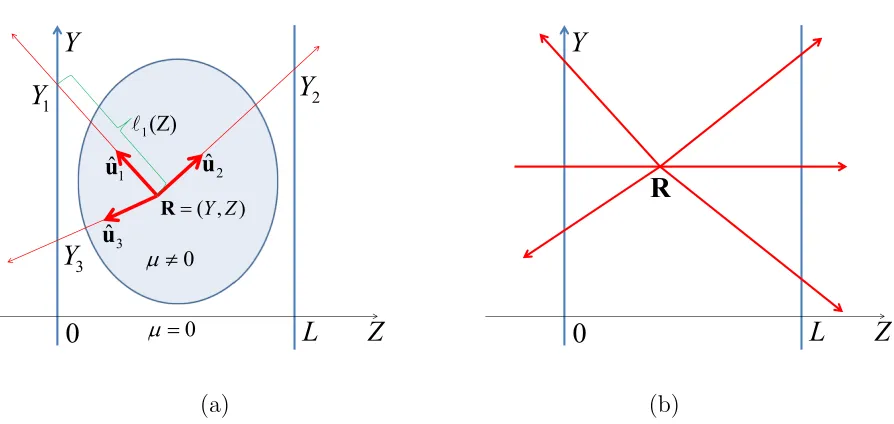 Figure 2.1: A broken line incident at Yu1 in ˆu1, scattering at R, outgoing at Y2 inˆ2.