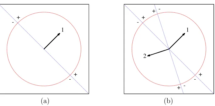 Figure 4.2: Sign diagrams for the function faxis, which runs horizontally from left to right