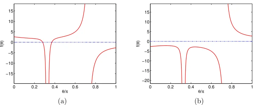 Figure 4.4: Plot for f(θ) in the case K = 3 and θ1 = −π/6, θ2 = 0.82π, θ3 = 0.23πand coeﬃcients are s1 = 1.4, s2 = 0.6, s3 = 2