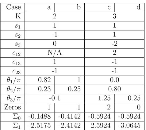 Table 7.1: Parameters in simulation: sck are weighted factors corresponding to ˆuk;ij are the weighted factors for Φij; θk are the angles of ˆuk with the positive directionof Z-axis; The last three rows present the number of zeros of function f(θ) in [0, π