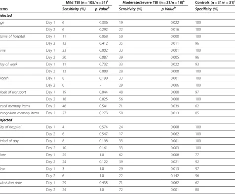 Table 3 Discriminative value: Sensitivity and specificity of individual test items on first two days of admission