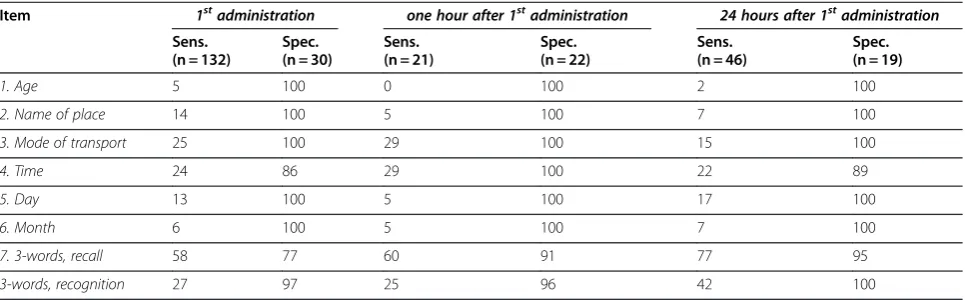 Table 5 Sensitivity and specificity of each individual item of the proposed PTA scale  