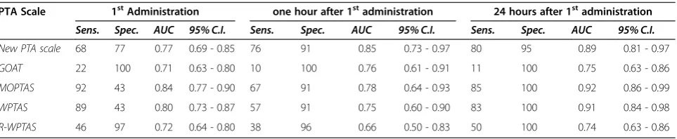 Table 6 Spearman correlation coefficients demonstratingthe relationship between our proposed PTA scale andexisting PTA scales