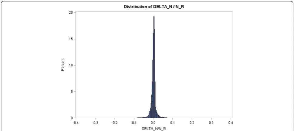 Figure 2 Distributions of ΔN / NR with ΔN ¼ N^R−NR, where N^Ris the number of subjects per group predicted by the linear regressionmodel and NR is the number of subjects per group associated with the Raschpower method.