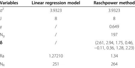 Table 3 Comparison of the required parameters and theresults obtained using the linear regression model andthe Raschpower method on the NHP data