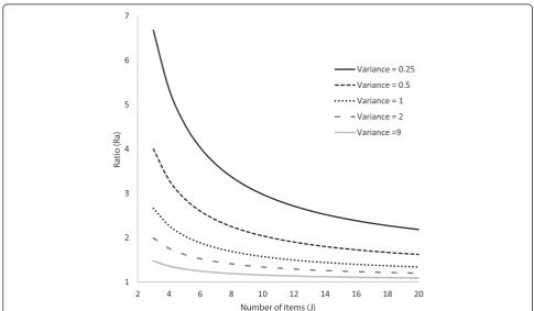 Figure 3 Values of the ratio Ra as a function of the number of items J according to the values of the variance of the latent trait.