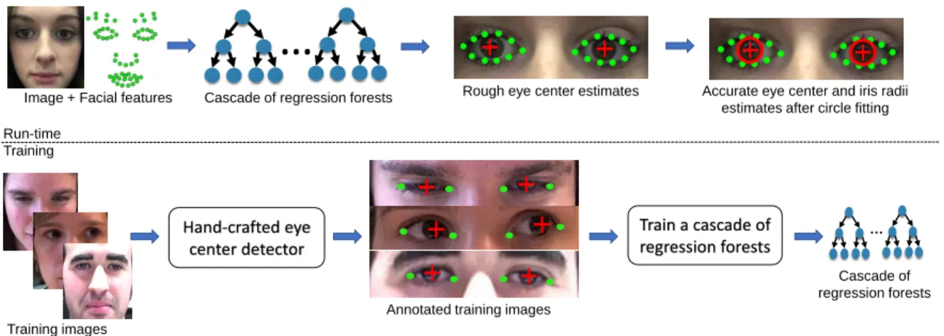 Figure 1: Overview of our method. Top: At run-time an image and the detected facial features are used to regress the eye centers, which are then refined by fitting circles to irises