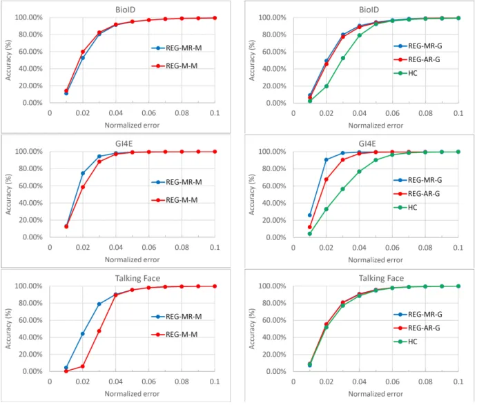Figure 4: Quantitative evaluation. Left: Evaluation of regression-based eye center detector trained on manually annotated MPIIGaze data with ( REG-MR-M ) and without ( REG-M-M ) circle refinement