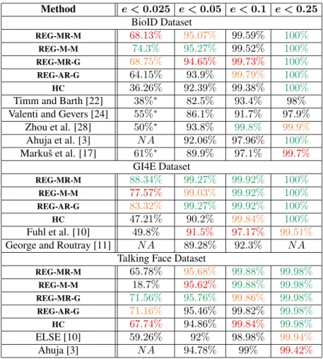 Table 1: Quantitative evaluation. Values are taken from respective papers. For [10], we used the implementation provided by the authors with eye regions from facial feature alignment