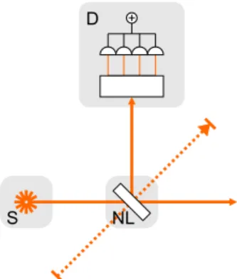 FIG. 5: (Color online) A non-linear crystal (NL) is pumped by a pump beam (dashed line)