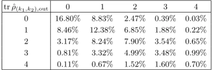 TABLE I: Probability for the realization of a (k 1 , k 2 ) condi- condi-tioned output state