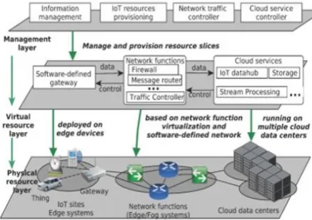 Fig 2:IOT AND CLOUD INTEGRATION MODELS 