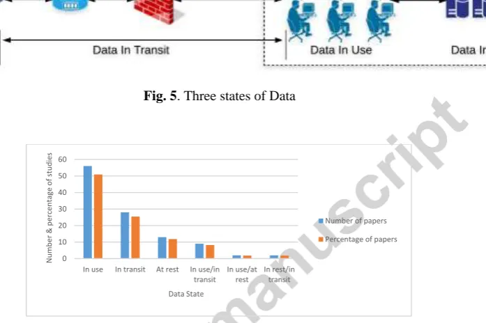 Fig. 5. Three states of Data 