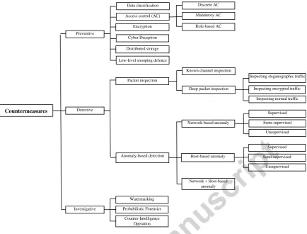 Fig. 7. Classification of Data exfiltration countermeasures 