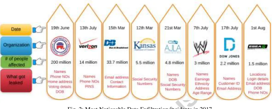 Fig. 2: Most Noticeable Data Exfiltration incidents in 2017 