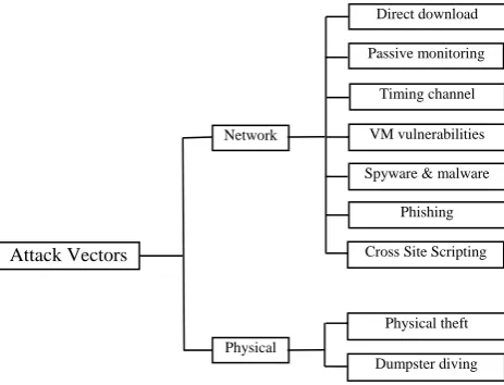 Fig. 3. Data Exfiltration Attack Vectors. 