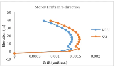 Figure -7 shows that story drift ratio distribution of 12-story model in Y-direction increases gradually and reaches its maximum value in the 5th story level