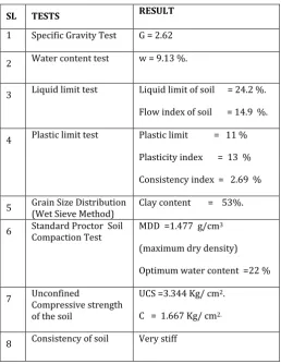 Table -1: LABORATORY TEST RESULT OF SOIL 