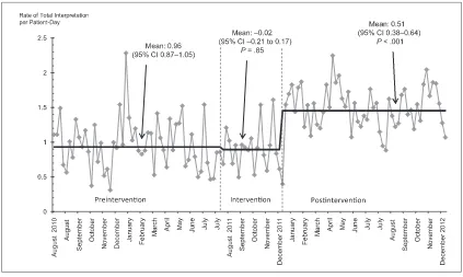 FIGURE 2Rate of telephonic interpretation per patient-day over time. Diamonds reveal weekly average rate, and the black line reveals mean rate over each studytime period, annotated with segmented linear regression results.