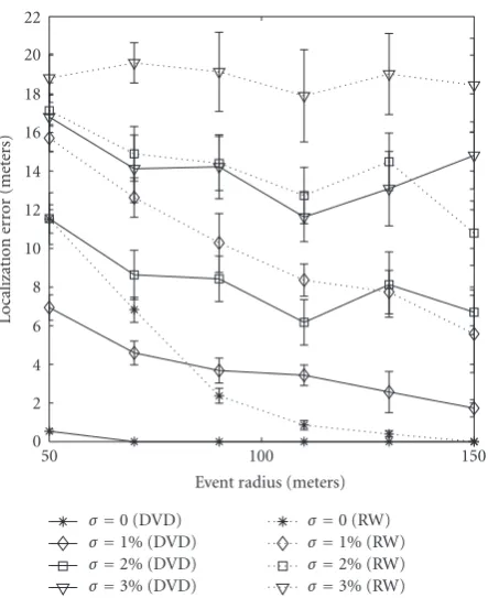 Figure 20: Sensitivity of Packet loss for DVD and RW.