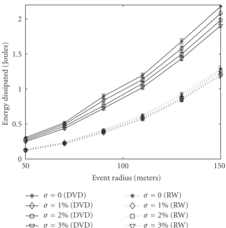 Figure 23: Sensitivity of end-to-end delay for DVD and RW.