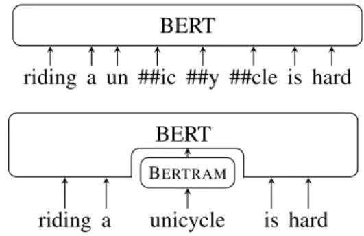 Figure 1: Top: Standard use of BERT. Bottom: Our proposal; first B ERTRAM learns an embedding for  “uni-cycle” that replaces the WordPiece sequence