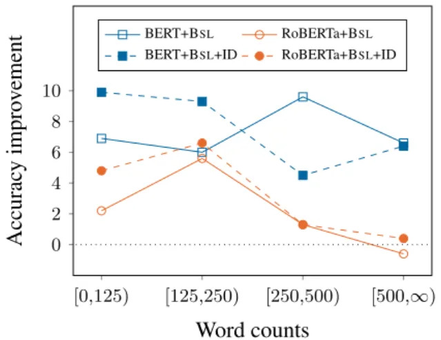 Figure 4: Improvements for BERT (base) and RoBERTa (large) when adding B ERTRAM - SLASH