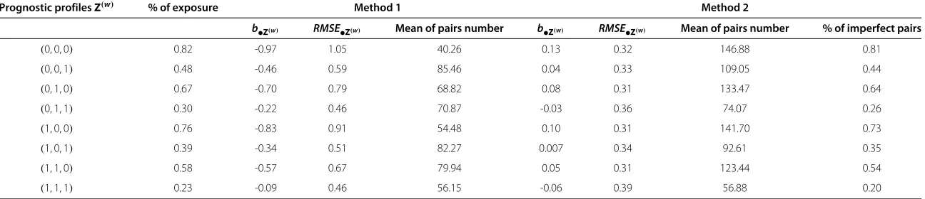 Table 3 Simulations results: time-dependent bias b•Z(w) with RMSE•Z(w) for the LWAi model and the mean of the number of pairs inside each prognostic profileand according to the matching methods are presented with the percent of imperfect pairs for Method 2