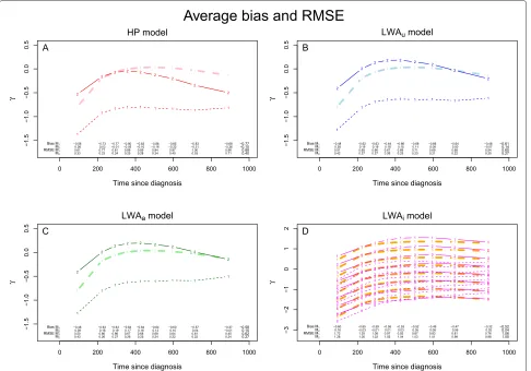 Figure 5 Methods and Models.green (Figure A, B and C) respectively, representred lines (Figure D) represent the observed Exposure effect’s estimation according to Methods 1 and 2 and related to: (A) The HP model, (B) The LWAu model,(C) The LWAa model and (