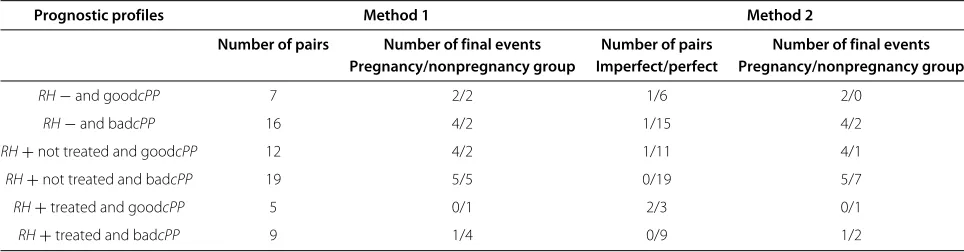 Table 4 Real data: number of pairs and final events according to the matching methods and to the six prognostic profiles