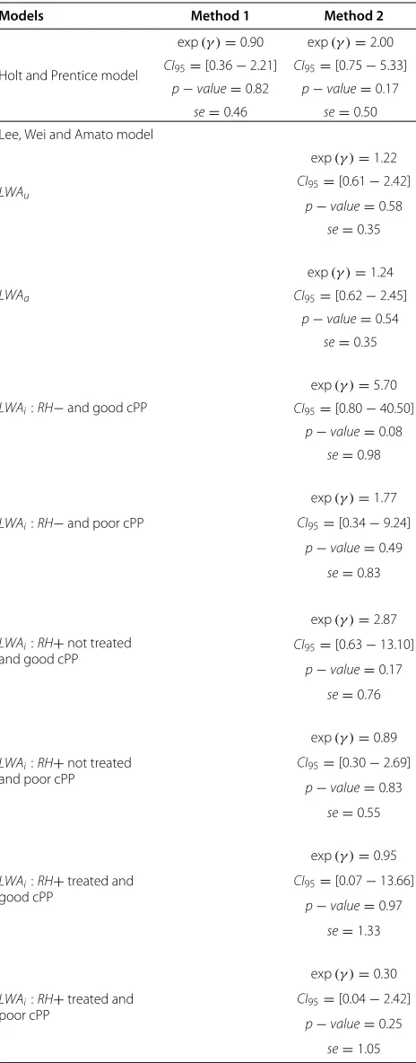 Table 5 exp(γ ) estimations and their 95% confidenceinterval according to the HP and LWA models and to thematching methods, with the p-value of the Wald’s Test