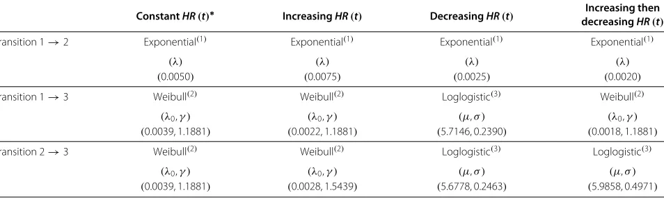 Table 2 Survival functions applied to simulate each transition and each selected configuration