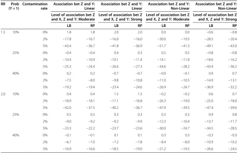 Table 1 Relative bias (%) in log scale (n = 1500)