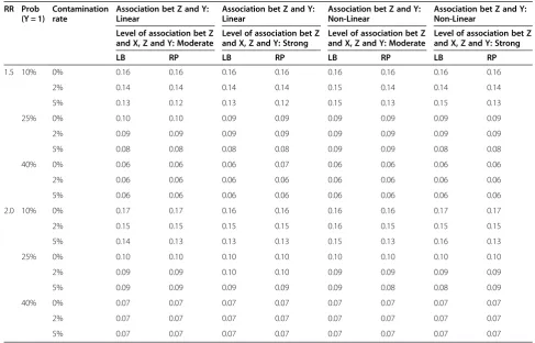 Table 2 Standard error in log scale (n = 1500)
