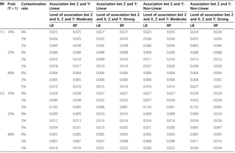 Table 3 Mean Square Error (MSE) in log scale (n = 1500)