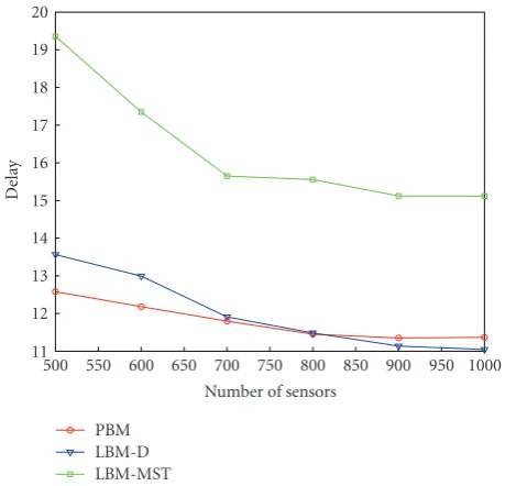 Figure 8: Success rates for separately distributed destinations.