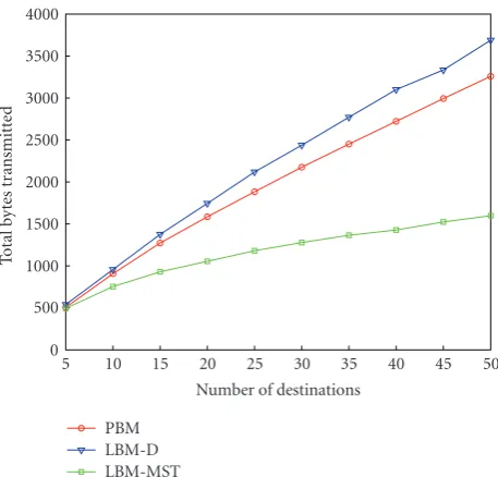 Figure 15: Traﬃc overhead versus data size.