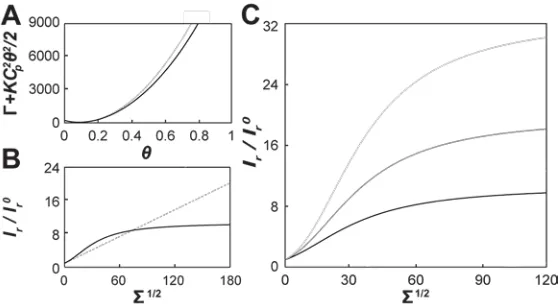 Figure 2.5 Comparison of curvature/composition coupling model to experimental 